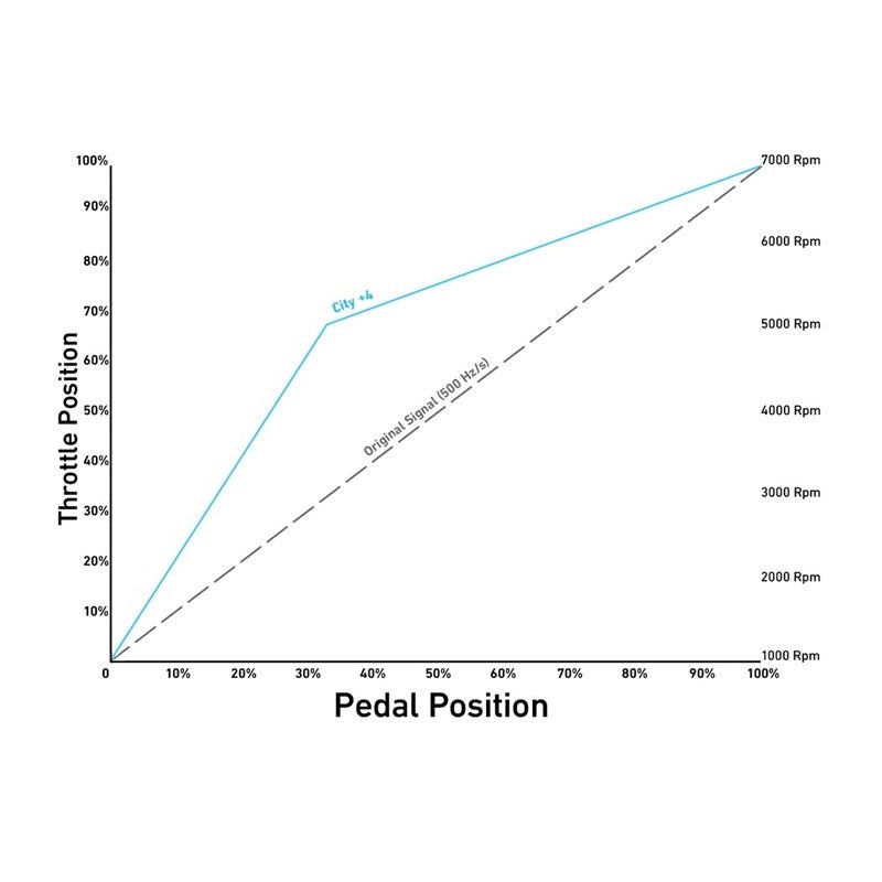 Pedal Commander Bluetooth Drive By Wire Lag Eliminator, 23-24 Dodge Hornet